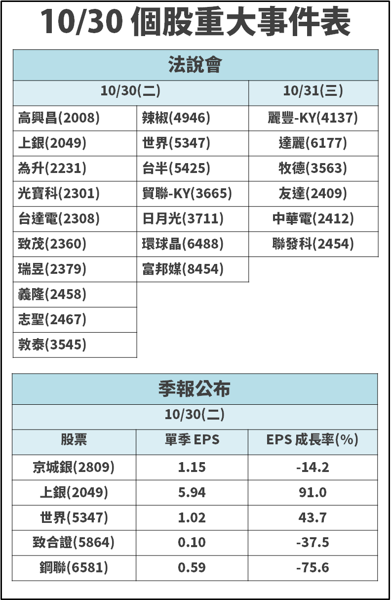 EPS 爆增 258％！今年已賺超過「2 個股本」，Q3 季報王 是他...？