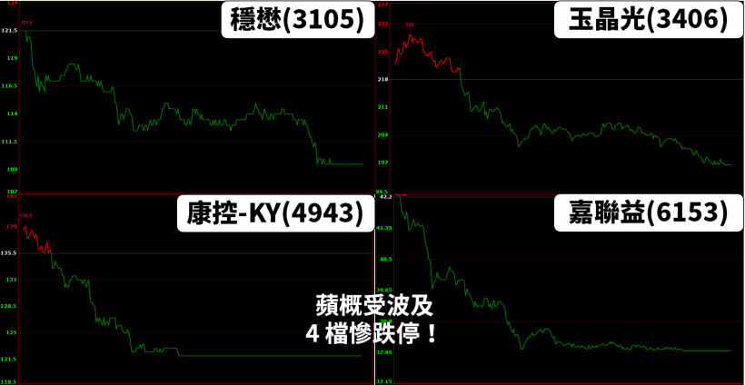 利空事件頻傳，苦守 9,800 點也無用...台股「3 大概念股」今全倒，下一波看誰？