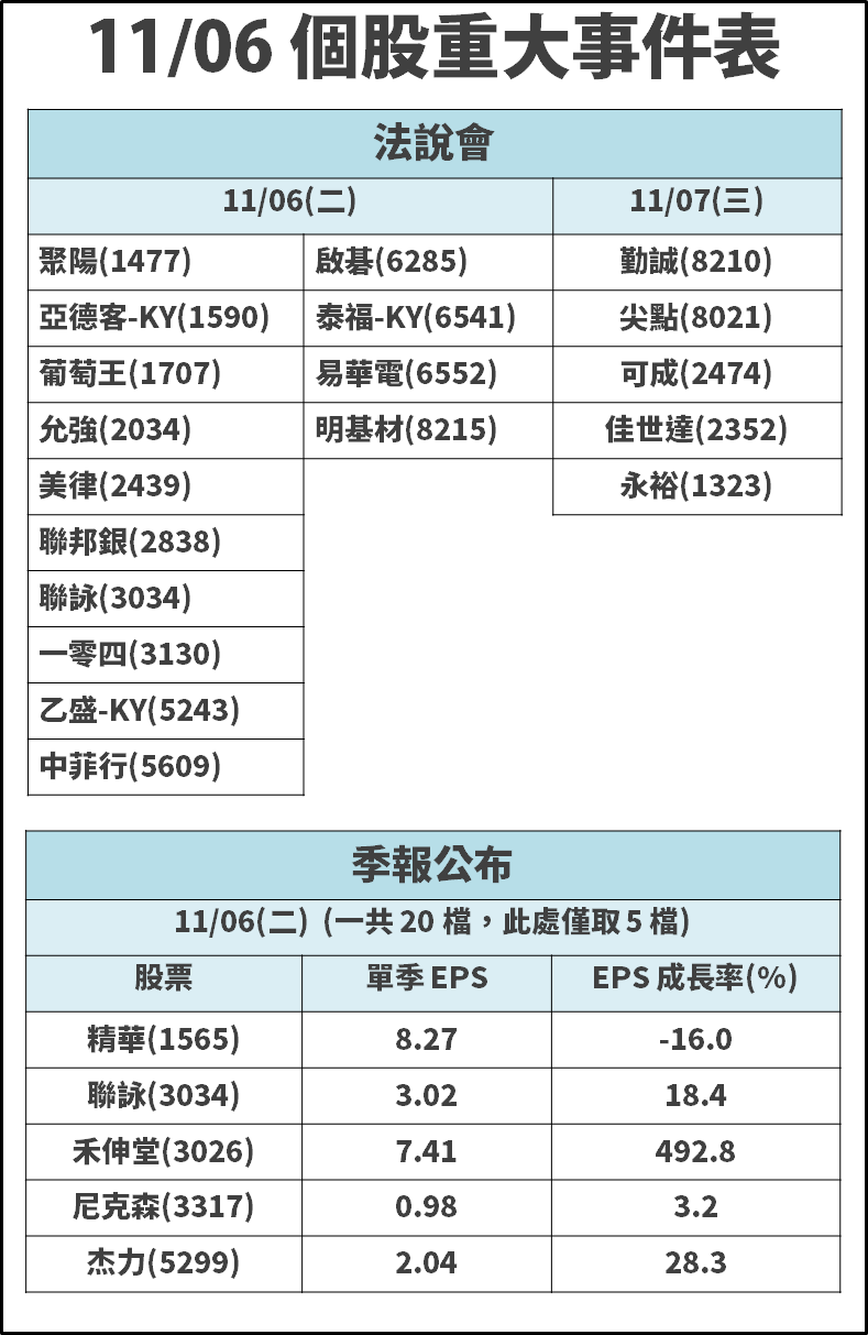 利空事件頻傳，苦守 9,800 點也無用...台股「3 大概念股」今全倒，下一波看誰？