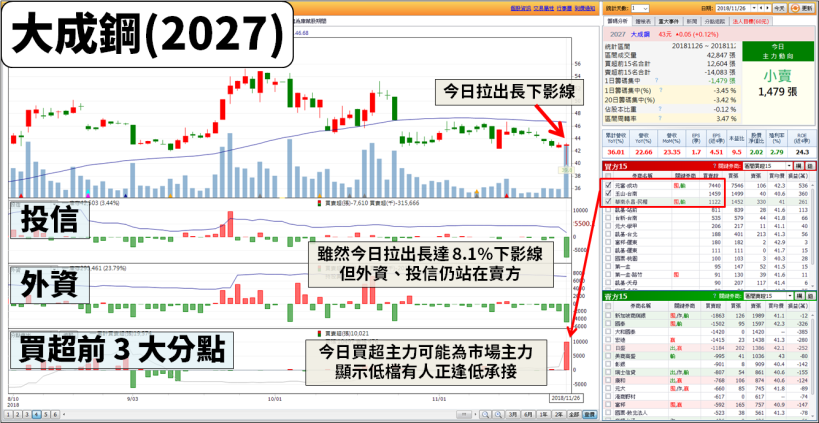 高雄「3 大題材」發威..同一族群強到『7 檔觸漲停』，全是 < 40 元的低價股！