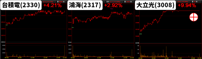 飆漲 249 點背後的疑慮..台積電(2330)又遭降評，外資示警：「4 原因」恐釀危機！