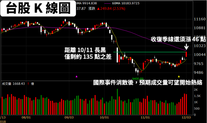 飆漲 249 點背後的疑慮..台積電(2330)又遭降評，外資示警：「4 原因」恐釀危機！