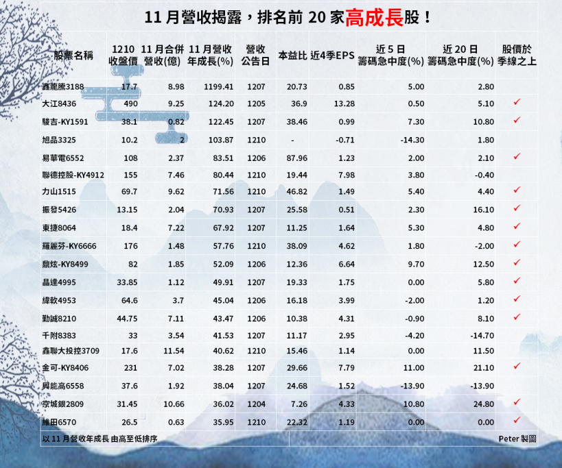 11 月營收「排名最強 20 檔」：年增達 10 倍！大江、易華電、力山 也名列前茅