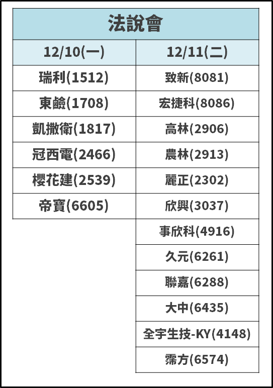 11 月營收「排名最強 20 檔」：年增達 10 倍！大江、易華電、力山 也名列前茅