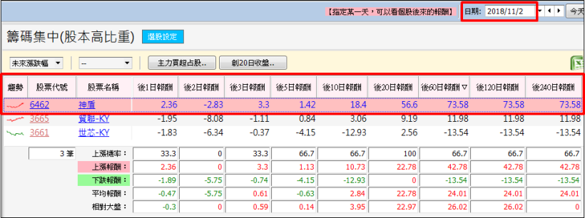把「籌碼集中度」分母換成 ____，11 月初挑出 大漲 73％、32％ 飆股！