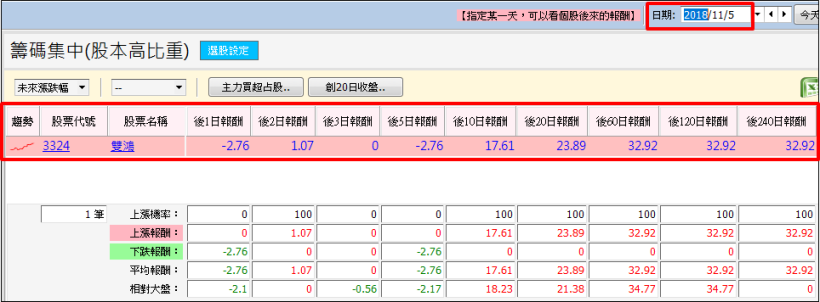 把「籌碼集中度」分母換成 ____，11 月初挑出 大漲 73％、32％ 飆股！