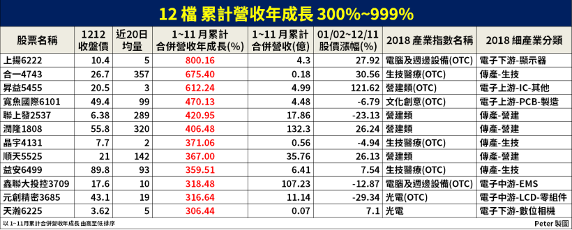 盤點今年「營收 4 大榜單」，誰是『2018 準冠軍』！(另附 各產業 第一排行)