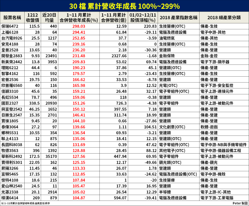 盤點今年「營收 4 大榜單」，誰是『2018 準冠軍』！(另附 各產業 第一排行)