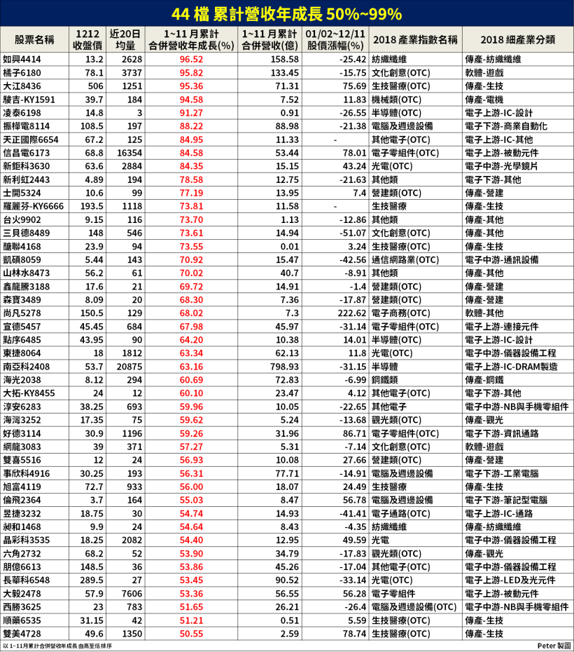 盤點今年「營收 4 大榜單」，誰是『2018 準冠軍』！(另附 各產業 第一排行)