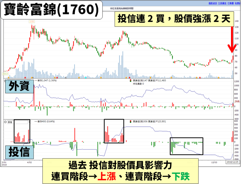 明年 Q1 新品開賣，法人評：未來 2 年獲利「倍數成長！」，投信低檔 開始連買！