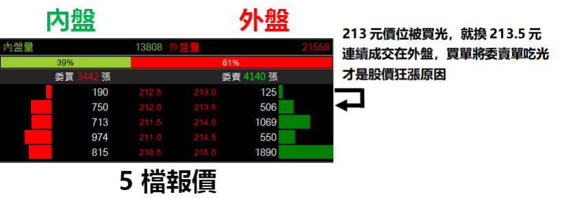 別落入「股票有人買就會漲」的迷思了！新手常問的『2 個問題』，來看看你也犯了嗎？
