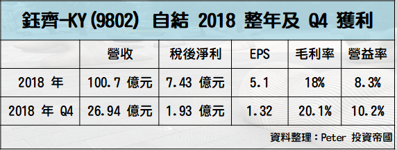 去年淨利創歷史次高，Q4 毛利率成長近 3％，法人估：今年維持「高殖利率」題材！