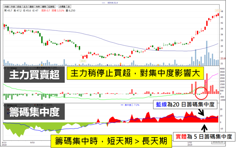 投信反常「連 5 買」+ 挑戰『前高壓力』，能不能買？未來 3 天是關鍵！