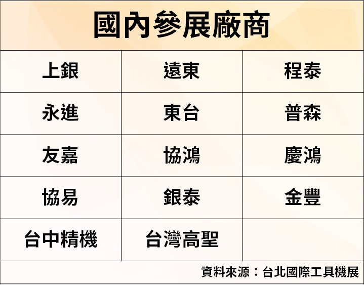 工具機 600 億元商機，「14 家台廠」搶餅吃！其中 1 家，股價悄悄上漲 33％..