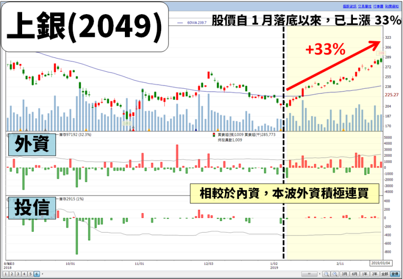 工具機 600 億元商機，「14 家台廠」搶餅吃！其中 1 家，股價悄悄上漲 33％..