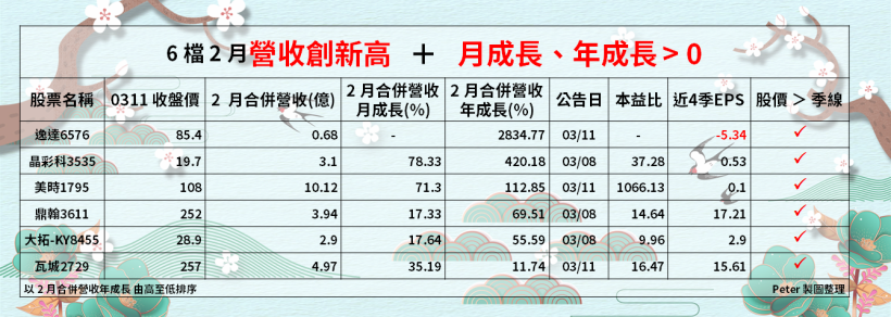 6 檔「營收創新高」揭曉，不畏 2 月工作天數少... 2 檔股價今『搶漲停』！