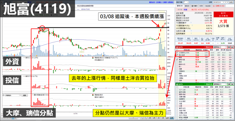 下週飆股如何找？一檔「突破年線」，一檔「創新高」，誰才有機會續漲？