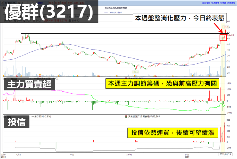 下週飆股如何找？一檔「突破年線」，一檔「創新高」，誰才有機會續漲？