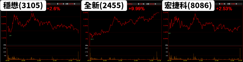 年報截止日已近，搶先看 9 檔獲利至少「年增 5 倍」， 其中 1 家大賺『4 個股本』！