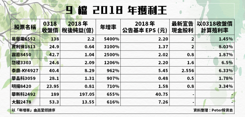 年報截止日已近，搶先看 9 檔獲利至少「年增 5 倍」， 其中 1 家大賺『4 個股本』！