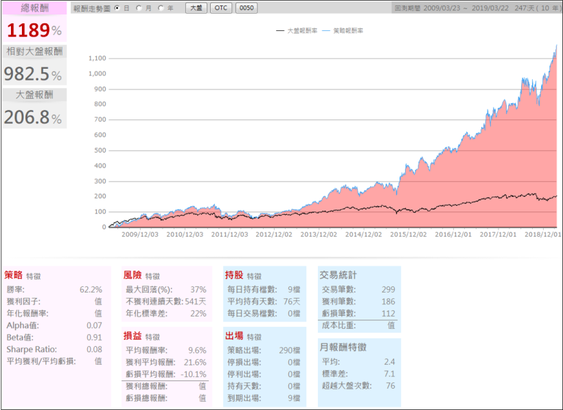 公司賺錢，股價真的容易漲！利用「稅後純益」選出 10 檔股票，總報酬接近 12 倍...