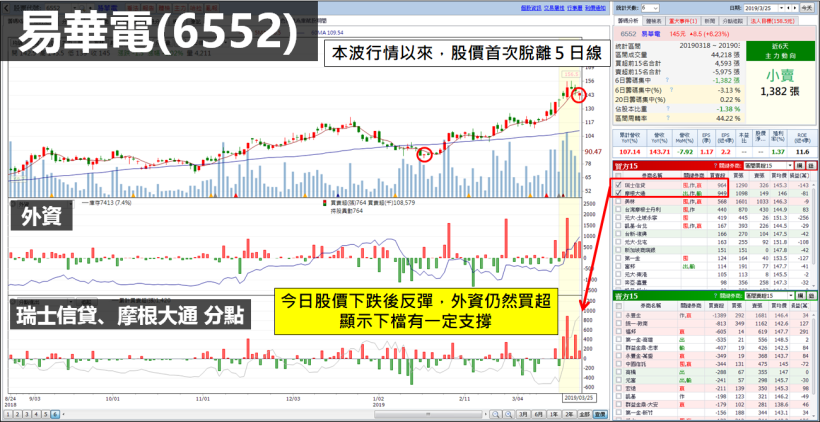 大盤急速回檔！主力買進的那 2 檔股票，今日再碰漲停，但你得注意「一些細節」...