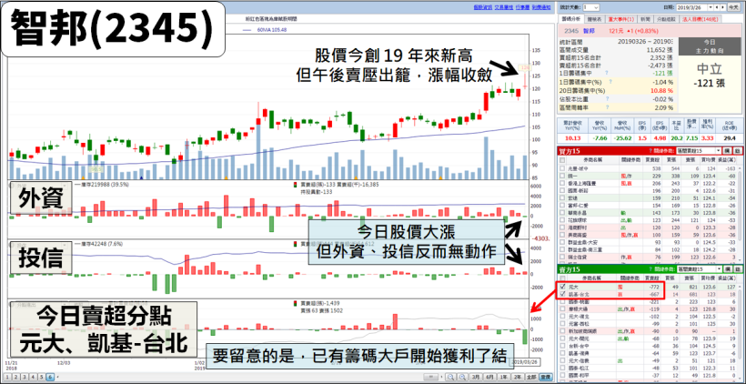 智慧城市開展！智邦(2345)股價 創 19 年來新高，但 K 棒留了上影線，「這點」別漏看了..