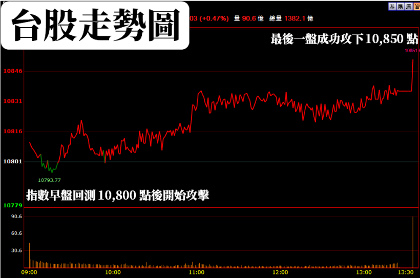 3 月「營收模範」搶先看，這 12 檔不但『營收創新高』，法人也捧場買超！