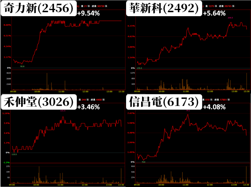 3 月「營收模範」搶先看，這 12 檔不但『營收創新高』，法人也捧場買超！