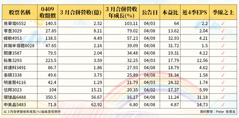 3 月「營收模範」搶先看，這 12 檔不但『營收創新高』，法人也捧場買超！