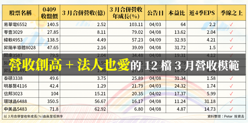 3 月「營收模範」搶先看，這 12 檔不但『營收創新高』，法人也捧場買超！