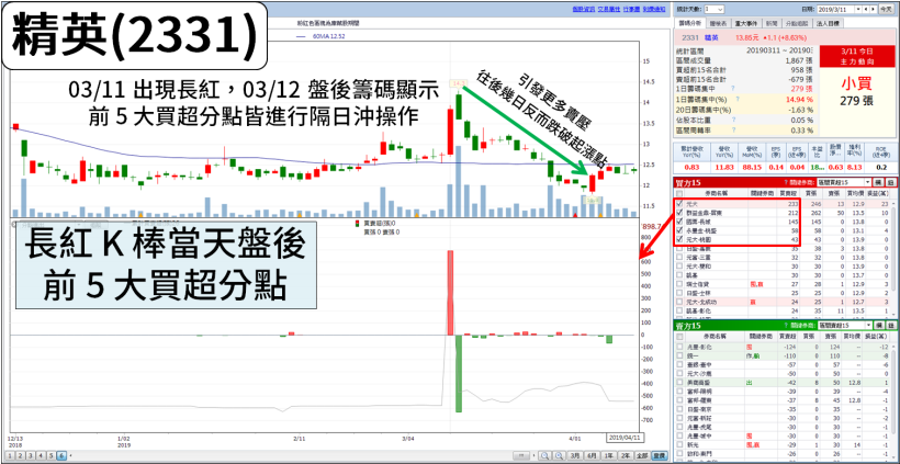 隔日沖懶人包 看懂隔日沖 附10大隔日沖分點名單