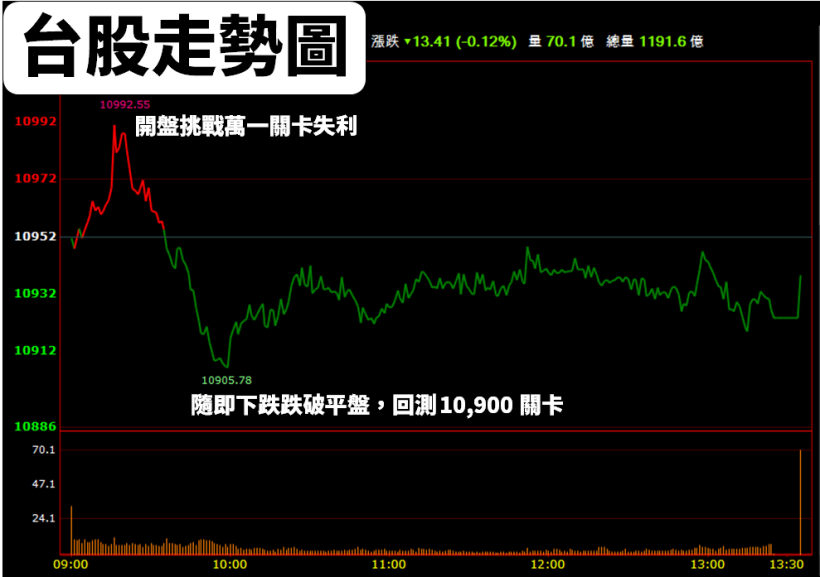 睽違 10 年毛利率再「突破 40％」！股價今日卻重挫 7.66％，『未來展望』法人這樣說...