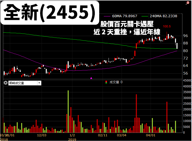 睽違 10 年毛利率再「突破 40％」！股價今日卻重挫 7.66％，『未來展望』法人這樣說...