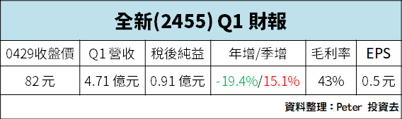 睽違 10 年毛利率再「突破 40％」！股價今日卻重挫 7.66％，『未來展望』法人這樣說...