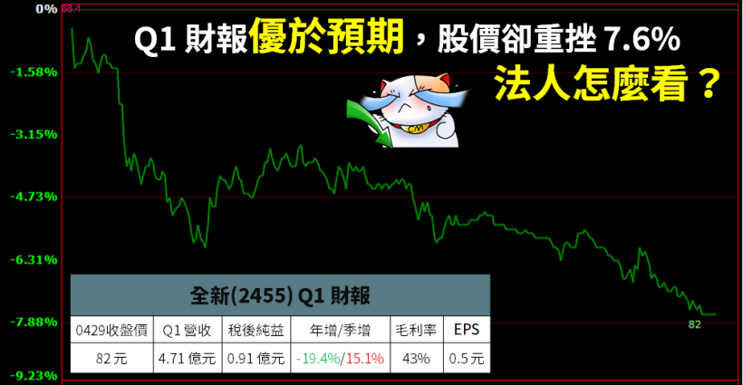 睽違 10 年毛利率再「突破 40％」！股價今日卻重挫 7.66％，『未來展望』法人這樣說...