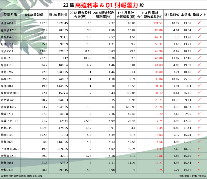22 檔「高殖利率 ＆ Q1 財報黑馬」提前亮相！『這 3 檔』法人連買中...