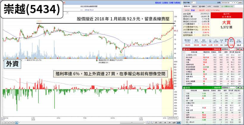 22 檔「高殖利率 ＆ Q1 財報黑馬」提前亮相！『這 3 檔』法人連買中...
