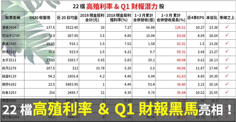 22 檔「高殖利率 ＆ Q1 財報黑馬」提前亮相！『這 3 檔』法人連買中...