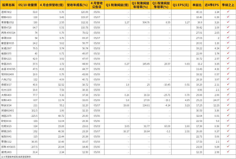 28 檔 4 月營收創新高股，其中一檔還有「高殖利率」，貿易戰再起『籌碼仍然集中』！