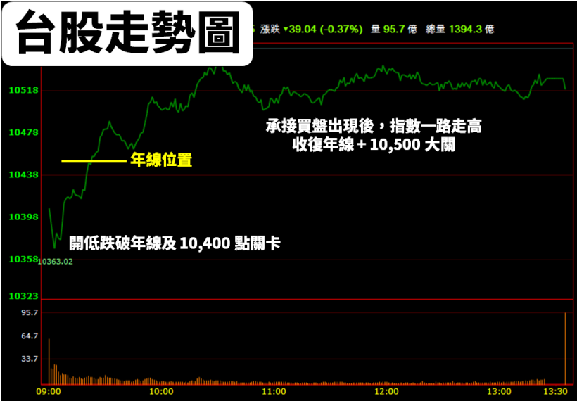 近年 有 9 次 殖利率「維持 6％ 以上」，且『連續 4 年順利填息』，賺股息不賠價差！