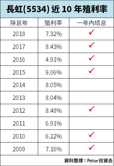 近年 有 9 次 殖利率「維持 6％ 以上」，且『連續 4 年順利填息』，賺股息不賠價差！