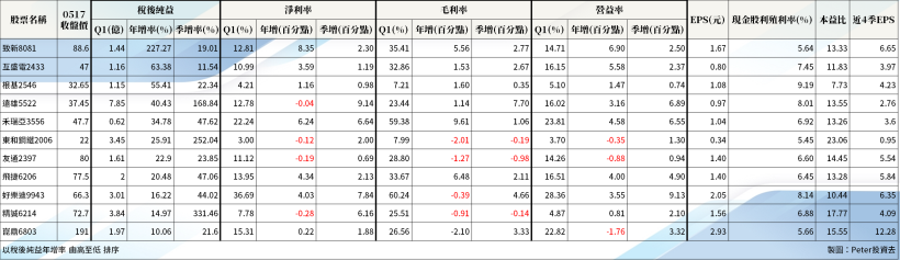 Q1 財報公布完畢，11 檔 Q1 業績成長股，連續 5 年殖利率 >5％！