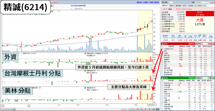 Q1 財報公布完畢，11 檔 Q1 業績成長股，連續 5 年殖利率 >5％！