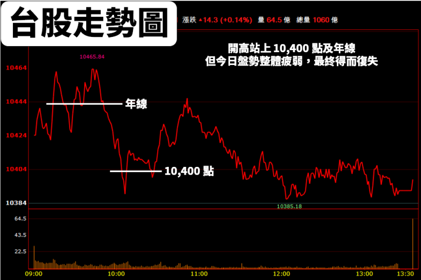 股利創高「連發 20 年」，最近五年『連 4 次填息』，殖利率至少 5％！