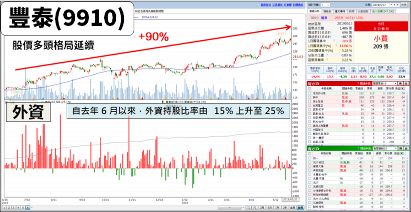 股利創高「連發 20 年」，最近五年『連 4 次填息』，殖利率至少 5％！