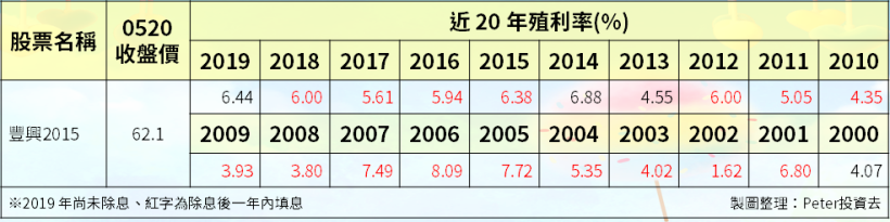 股利創高「連發 20 年」，最近五年『連 4 次填息』，殖利率至少 5％！