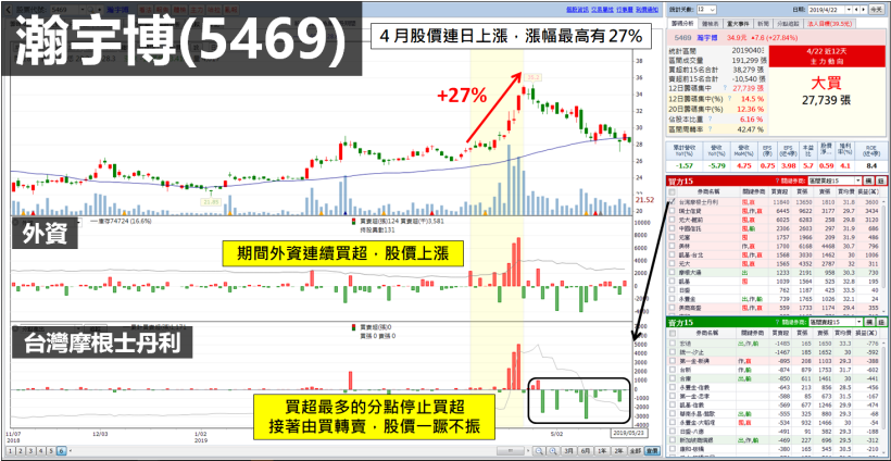 股價跌好多了，可以搶反彈嗎...？這 2 類「籌碼渙散股」，買了恐怕繼續跌！