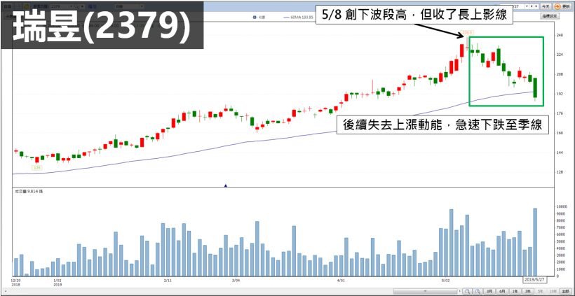 「2 種型態」教你找到 → 高勝率的『放空點』（另附 17 檔潛在反轉股）