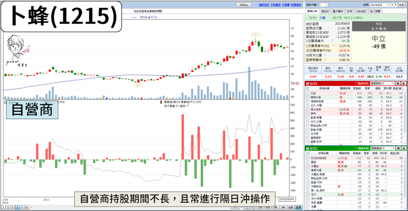 「自營商」買進後，股價通常會... 他們的買單能跟嗎？『這 4 點』告訴你！